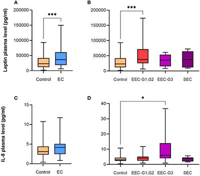 Models including preoperative plasma levels of angiogenic factors, leptin and IL-8 as potential biomarkers of endometrial cancer